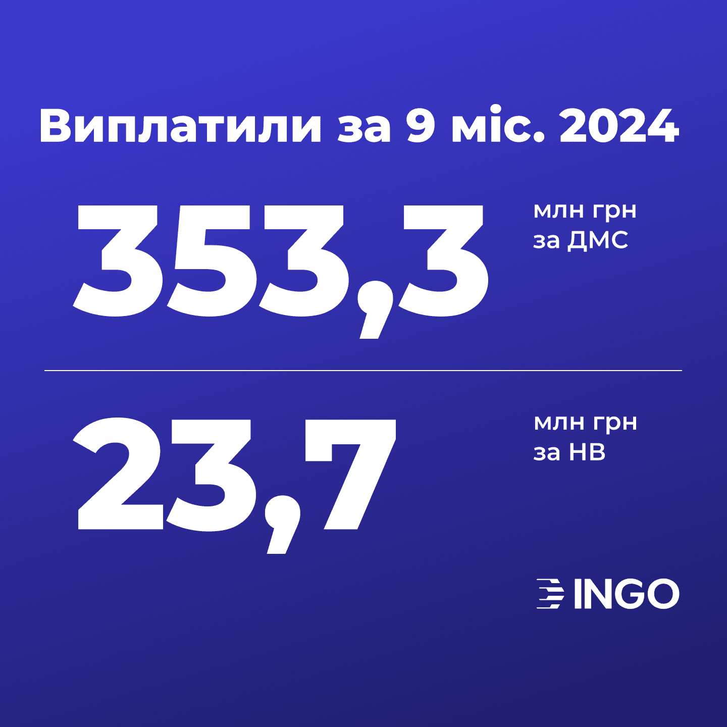 ІНГО забезпечила медичну допомогу на суму понад 353 млн грн та відзначила зростання звернень на 17% через ранній початок сезону захворювань влітку 