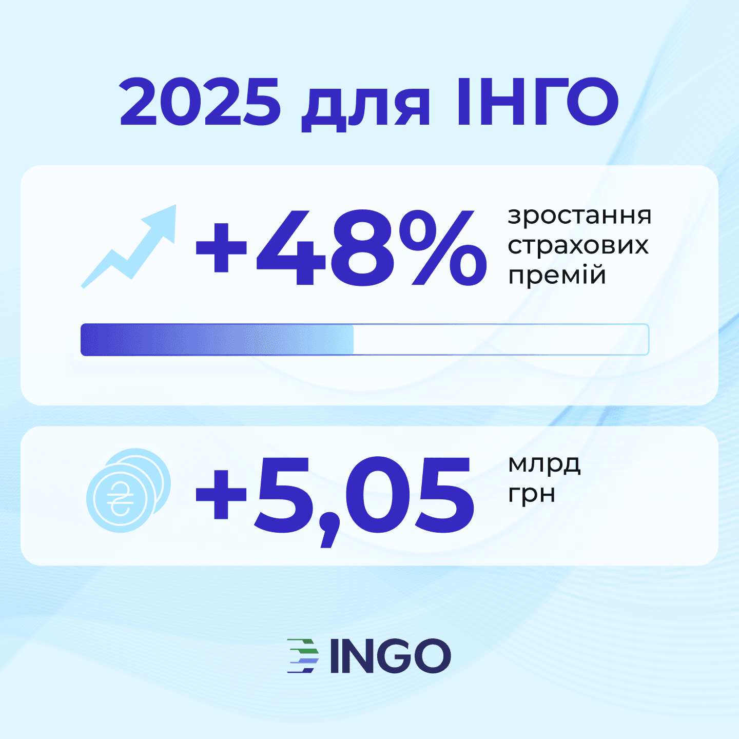 INGO Increases Insurance Premiums by 48% in 2025 to UAH 5.05 Billion